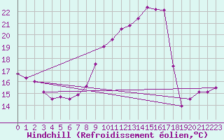 Courbe du refroidissement olien pour Cambrai / Epinoy (62)