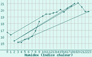 Courbe de l'humidex pour Orlans (45)