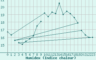 Courbe de l'humidex pour Leeds Bradford