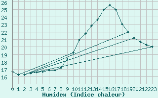 Courbe de l'humidex pour Lannion (22)