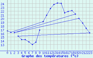 Courbe de tempratures pour Sorgues (84)