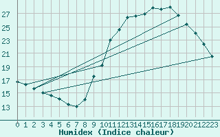 Courbe de l'humidex pour Gurande (44)