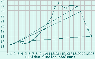 Courbe de l'humidex pour Coleshill