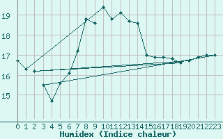 Courbe de l'humidex pour Culdrose