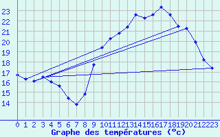 Courbe de tempratures pour Trgueux (22)