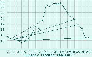 Courbe de l'humidex pour Locarno (Sw)