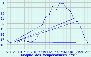 Courbe de tempratures pour Ploudalmezeau (29)