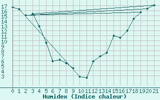 Courbe de l'humidex pour High Prairie