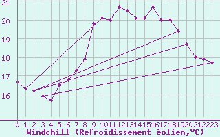 Courbe du refroidissement olien pour Eggegrund