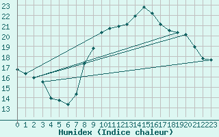 Courbe de l'humidex pour Ligneville (88)