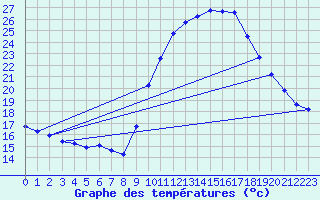 Courbe de tempratures pour Les Pennes-Mirabeau (13)