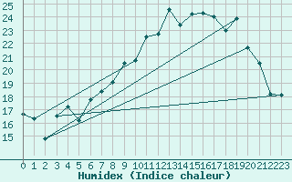 Courbe de l'humidex pour Chaumont-Semoutiers (52)