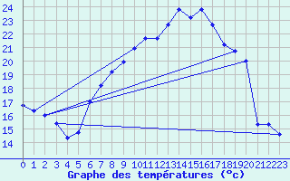 Courbe de tempratures pour Zinnwald-Georgenfeld