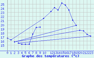 Courbe de tempratures pour Ullensvang Forsoks.