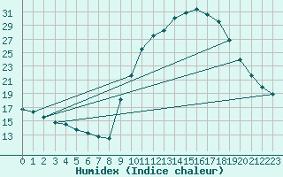 Courbe de l'humidex pour Aix-en-Provence (13)