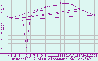 Courbe du refroidissement olien pour Stuttgart / Schnarrenberg