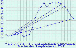 Courbe de tempratures pour Roujan (34)