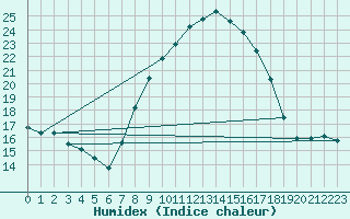 Courbe de l'humidex pour Giessen