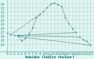 Courbe de l'humidex pour List / Sylt