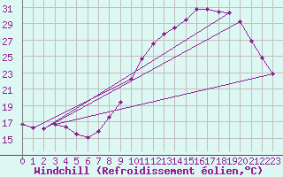 Courbe du refroidissement olien pour Auxerre-Perrigny (89)