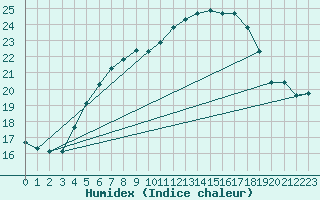 Courbe de l'humidex pour Tryvasshogda Ii