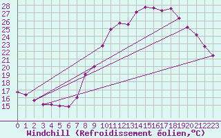 Courbe du refroidissement olien pour Ble / Mulhouse (68)