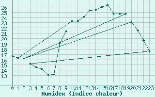 Courbe de l'humidex pour Mouthoumet (11)