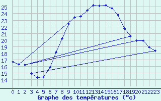 Courbe de tempratures pour Lesce