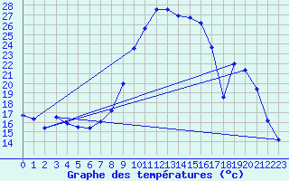 Courbe de tempratures pour Merindol (84)