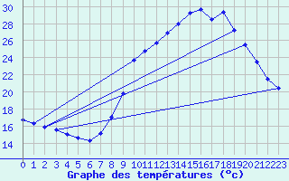 Courbe de tempratures pour Aubenas - Lanas (07)