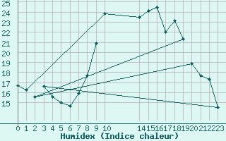 Courbe de l'humidex pour Reinosa