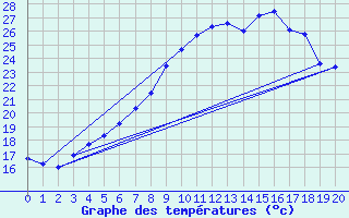 Courbe de tempratures pour Luhanka Judinsalo