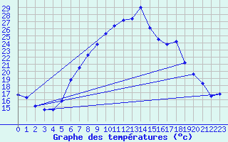 Courbe de tempratures pour Cressier