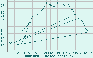 Courbe de l'humidex pour Bistrita