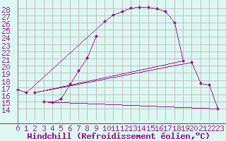 Courbe du refroidissement olien pour Aigen Im Ennstal