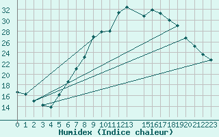 Courbe de l'humidex pour Lingen