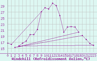 Courbe du refroidissement olien pour Angermuende