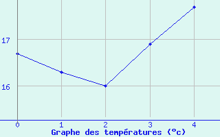 Courbe de tempratures pour Luhanka Judinsalo