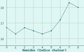 Courbe de l'humidex pour Sion (Sw)