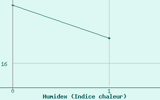 Courbe de l'humidex pour Guernesey (UK)