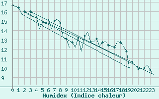 Courbe de l'humidex pour Zurich-Kloten