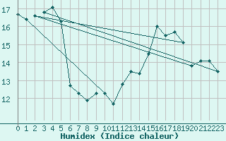 Courbe de l'humidex pour Adelsoe