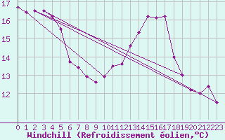 Courbe du refroidissement olien pour Creil (60)