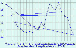 Courbe de tempratures pour Tarbes (65)