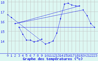 Courbe de tempratures pour Cerisiers (89)