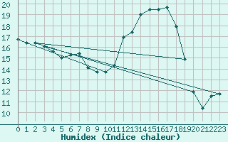 Courbe de l'humidex pour Montredon des Corbires (11)