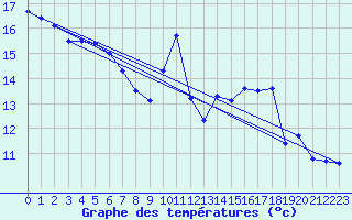 Courbe de tempratures pour Challes-les-Eaux (73)