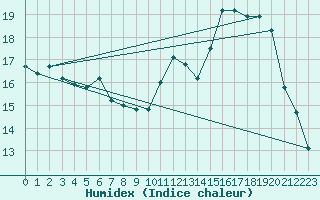 Courbe de l'humidex pour Langres (52) 