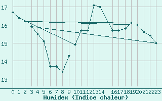 Courbe de l'humidex pour Bruxelles (Be)