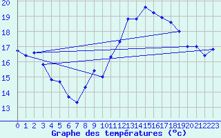 Courbe de tempratures pour Le Touquet (62)